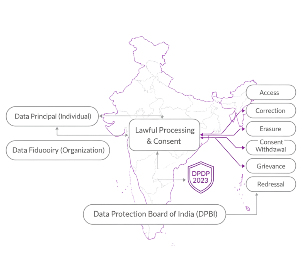 DPDP compliance framework showing lawful processing and data principal rights