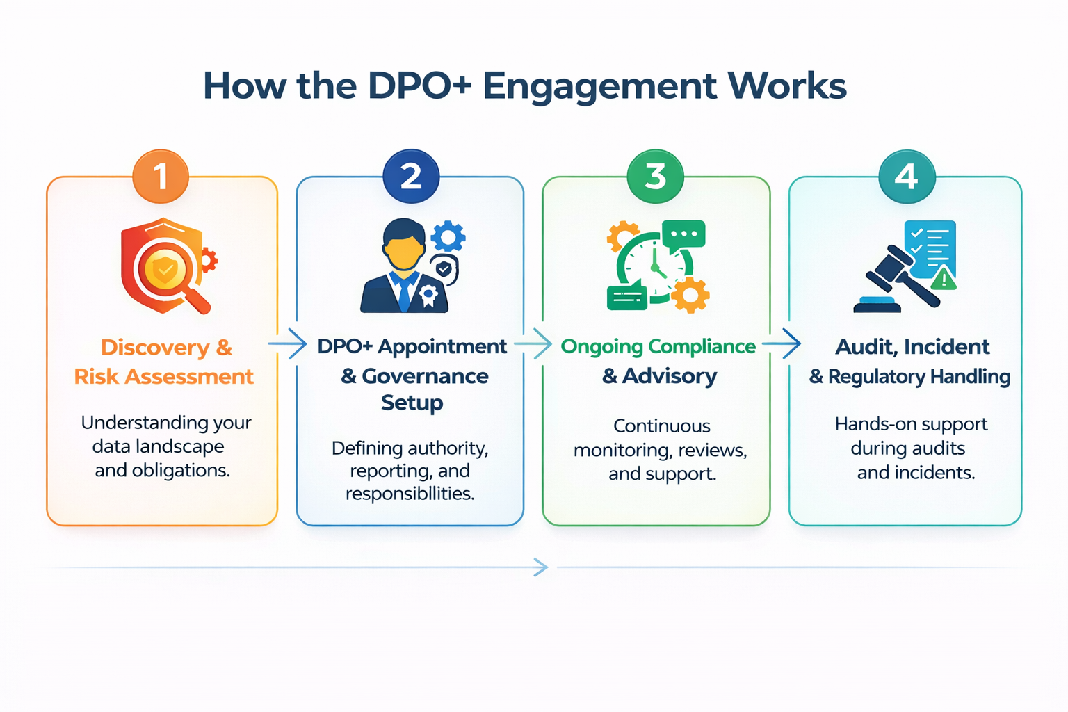4 Step Process of DPO+ Engagement Our 4 step DPO+ engagement process showing discovery and risk assessment, DPO appointment and governance setup, ongoing compliance and advisory, and audit and regulatory handling