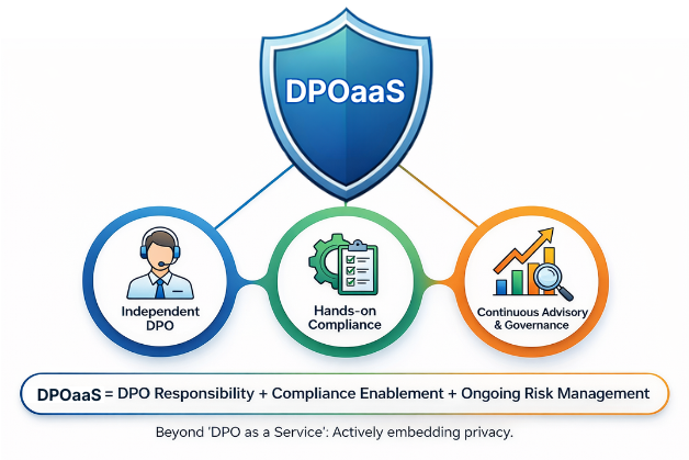 DPOaaS Compliance and Governance Model DPOaaS combines independent DPO oversight, compliance enablement, and ongoing privacy risk management