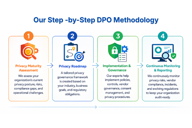 DPOaaS Privacy Governance Methodology DPOaaS methodology covering privacy assessment, governance roadmap, implementation, and continuous monitoring