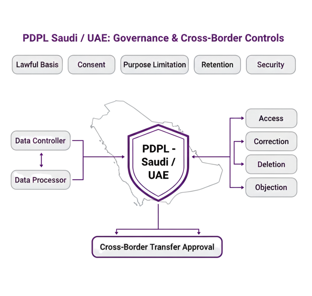 PDPL Personal Data Protection Law Saudi UAE Framework PDPL Personal Data Protection Law framework in Saudi and UAE with cross-border transfer controls