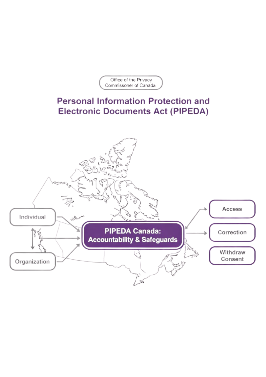 PIPEDA Canada data privacy framework showing accountability, safeguards, access, correction, and consent withdrawal