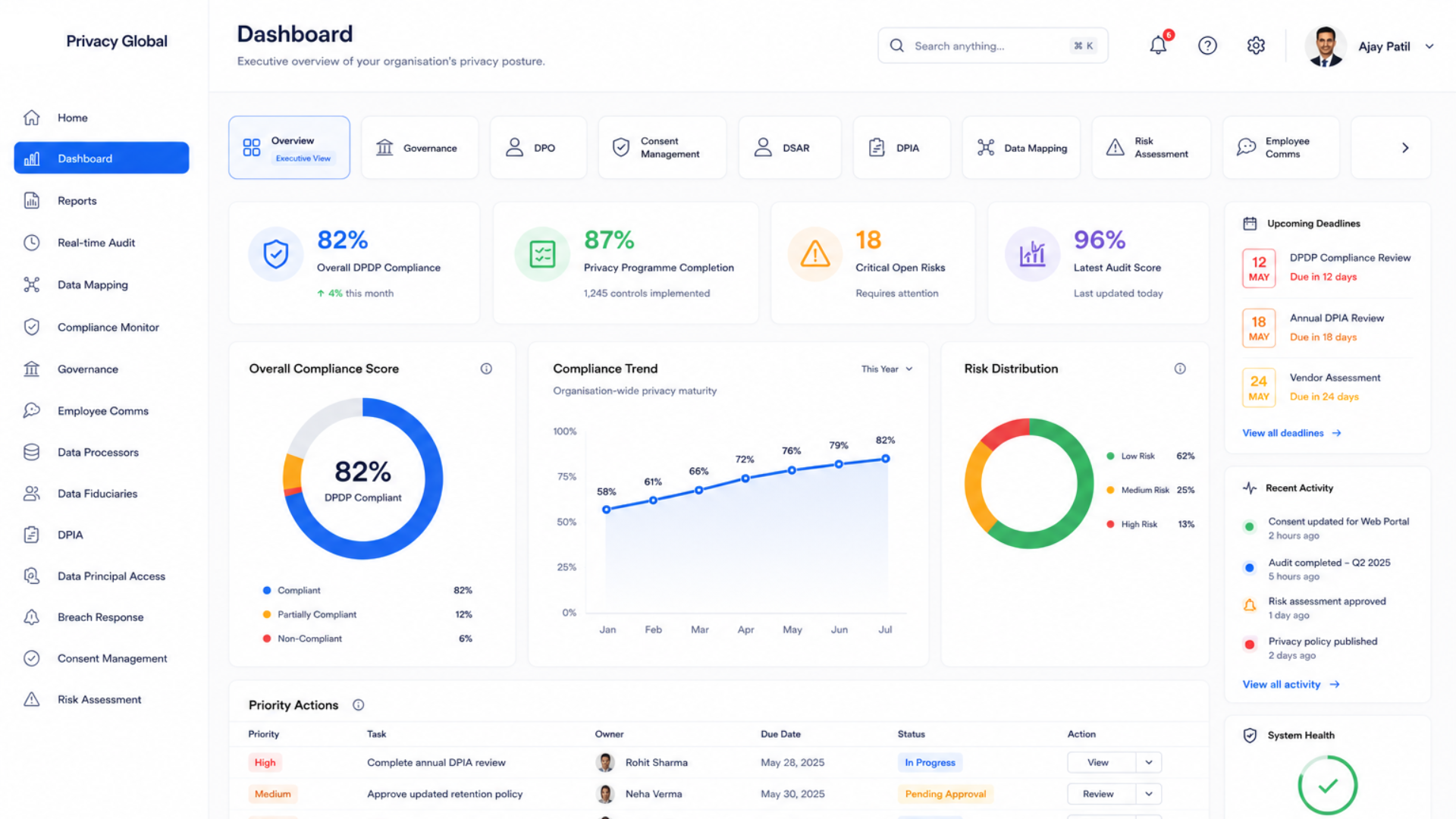 Compliance analytics dashboard showing privacy risk assessments, regulatory reporting, audit status, and compliance monitoring.
