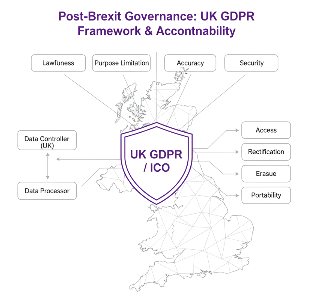 UK GDPR governance framework and accountability principles UK GDPR framework showing data protection principles and data subject rights under ICO regulation