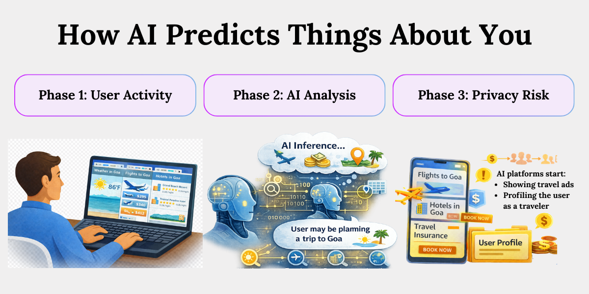 AI Inference: How AI Predicts Personal Information Student searches weather, flights, and hotels for Goa while AI analyzes browsing patterns to predict possible travel plans.