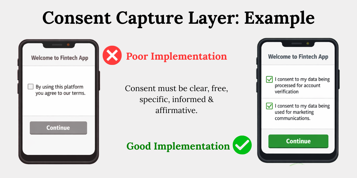 Consent Capture Layer Example for Valid Consent Example of consent capture showing poor vs proper consent collection with granular consent options in fintech app