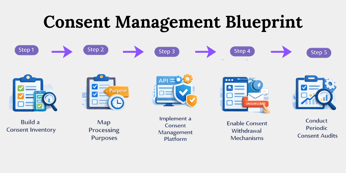 Consent Management Blueprint for DPDP Compliance Consent management blueprint showing steps like inventory, purpose mapping, platform implementation and audits