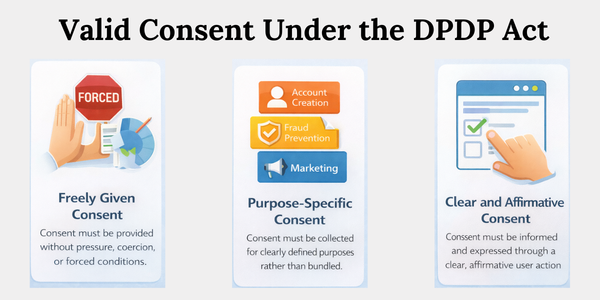 Valid Consent Requirements Under DPDP Act Valid consent requirements under DPDP Act showing freely given, purpose-specific, and clear affirmative consent