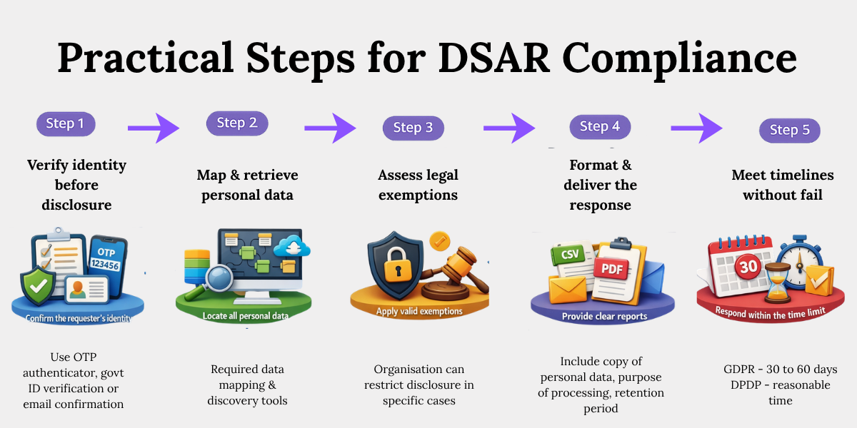 DSAR Compliance Steps Under GDPR and DPDP DSAR compliance steps showing identity verification, data mapping, legal exemptions, response delivery, and timelines