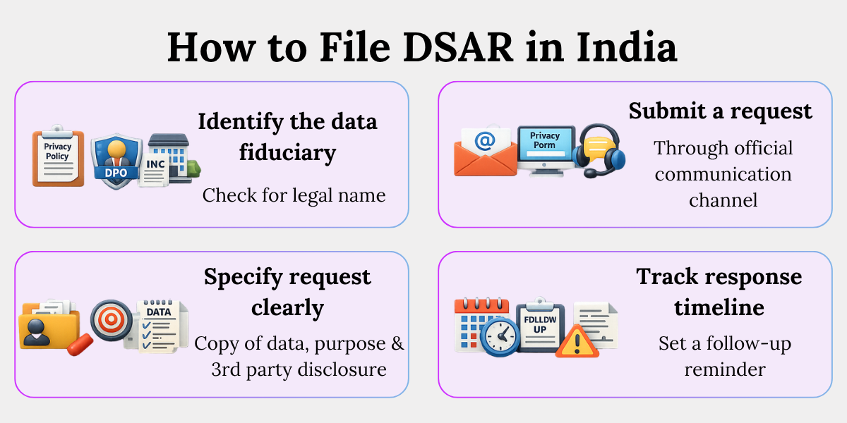 How to File DSAR in India Under DPDP Act Steps to file DSAR in India including identifying data fiduciary, submitting request, specifying data, and tracking timeline
