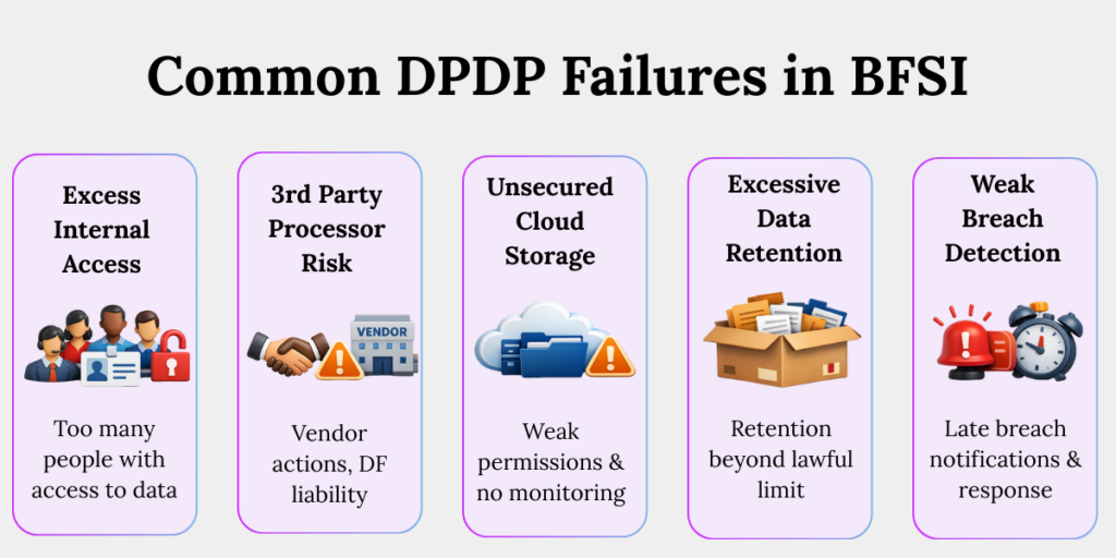 Common dpdp compliance failures in bfsi Common DPDP failures in BFSI including excessive internal access, vendor risk, unsecured cloud storage, over-retention of data, and delayed breach response