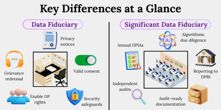 Data fiduciary vs significant data fiduciary dpdp comparison Comparison between Data Fiduciary and Significant Data Fiduciary