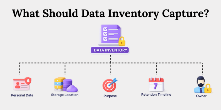 Key Components of a Data Inventory Data inventory components covering personal data, storage location, purpose, retention timeline, and ownership.
