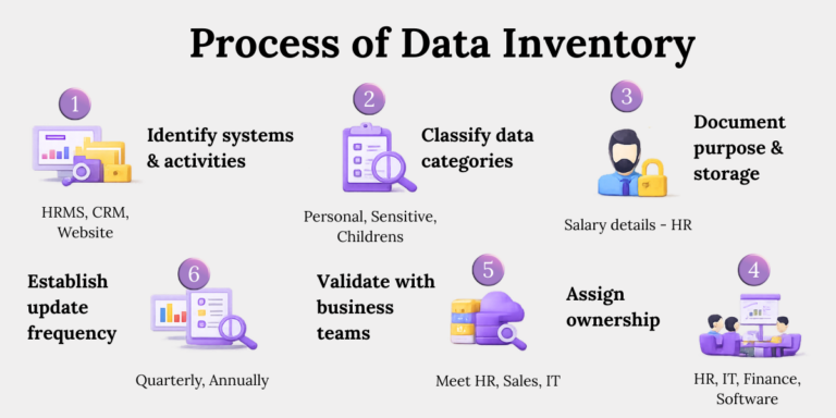 Process of Building a Data Inventory Data inventory process showing identify systems, classify data, assign ownership, validate teams, and updates.
