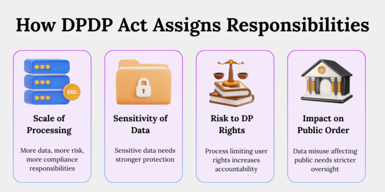 Dpdp act risk based responsibility assignment data fiduciaries Risk-based factors used to assign responsibilities to Data Fiduciaries and Significant Data Fiduciaries