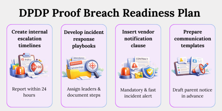 DPDP Breach Readiness for Education Institutions DPDP breach readiness plan for educational institutions including escalation timelines and vendor notification
