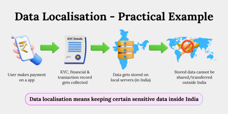 Dpdp data localisation practical example india Practical example explaining data localisation concept keeping data within India
