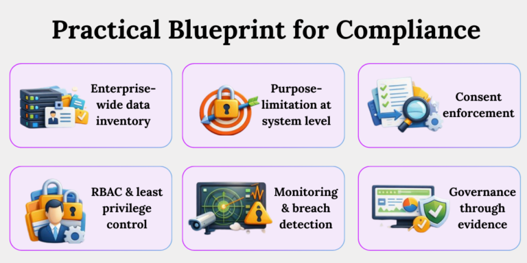 DPDP vs GDPR Compliance Blueprint for Operational Readiness Six-step DPDP compliance blueprint showing data inventory, purpose limitation, consent enforcement, RBAC, monitoring, and governance