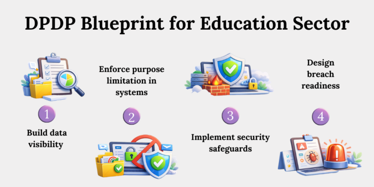 DPDP Compliance for Education Blueprint DPDP in education compliance blueprint showing data visibility, security safeguards and breach readiness steps