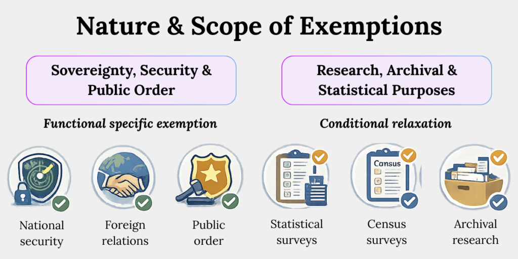 DPDP Exemptions for Government DPDP government exemptions for national security, public order and statistical research