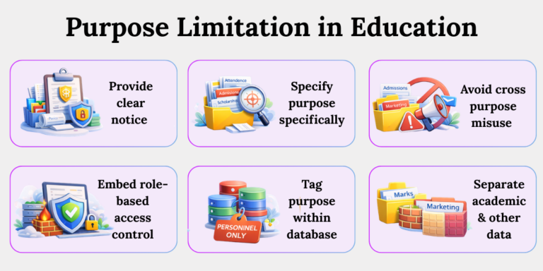 DPDP Purpose Limitation in Education Purpose limitation controls under DPDP in education to protect student data and prevent cross-purpose misuse