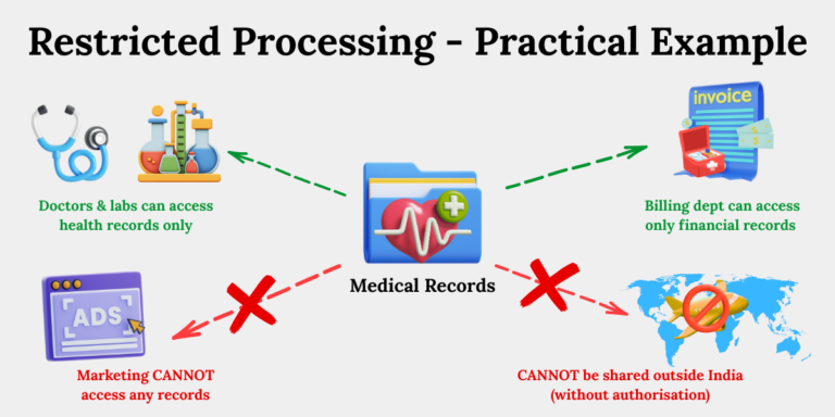 Dpdp restricted processing practical example medical data Restricted processing example showing controlled access and use of medical records