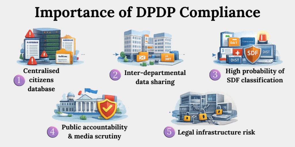 DPDP Structural Risk for Government DPDP structural risk for government bodies with centralized databases and SDF exposure