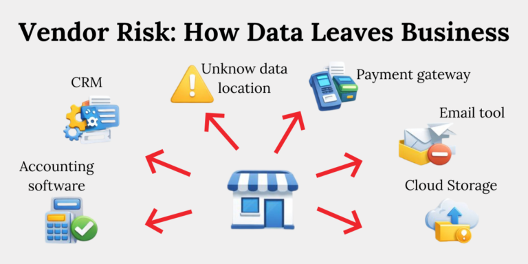 Dpdp vendor risk map data sharing with third parties Small business sharing personal data with vendors such as CRM, cloud storage, payment gateways, highlighting unknown data location risks