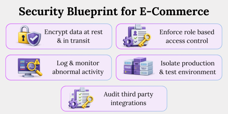 E-commerce Security Safeguards Under DPDP Security safeguards for e-commerce data fiduciaries under DPDP including encryption, RBAC and vendor audits
