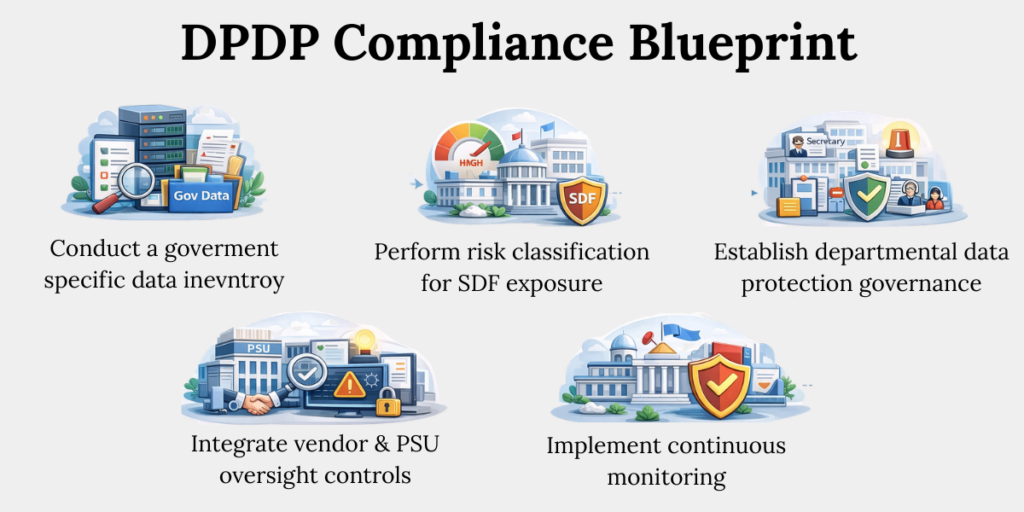 DPDP Compliance Blueprint for Government DPDP compliance blueprint for government sector showing data inventory, SDF risk assessment and governance controls