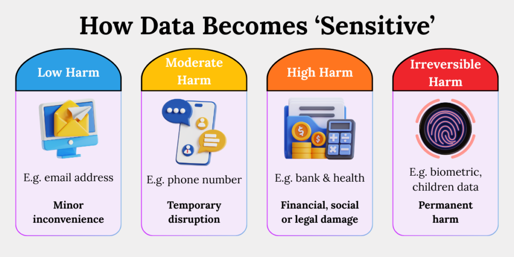 How data becomes sensitive impact based classification How data becomes sensitive based on harm level, from low impact personal data to irreversible harm like biometric and children’s data