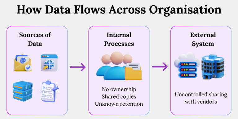 Personal Data Flow Across Systems Under DPDP Personal data movement across organisational systems showing internal access, third-party sharing, ownership gaps, and retention risks