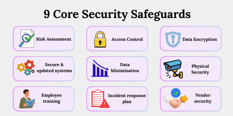 Reasonable security safeguards checklist Security safeguards checklist with icons.