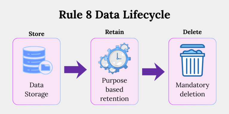 Rule 8 data lifecycle storage retention deletion Rule 8 data lifecycle showing storage, purpose-based retention and mandatory deletion steps