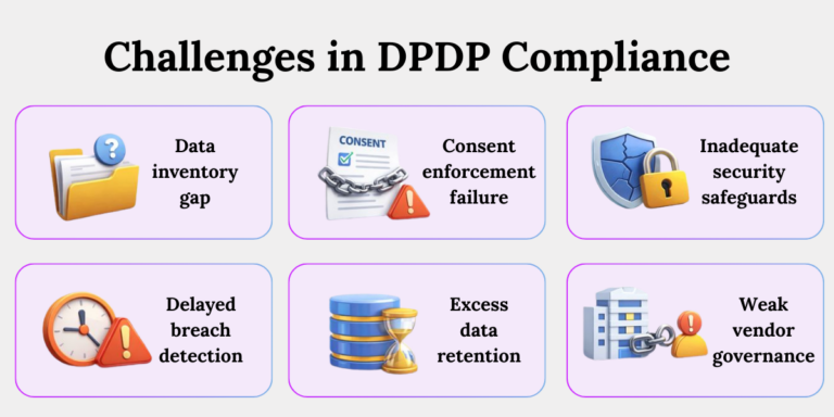 Six Operational Challenges In DPDP Compliance Six major DPDP compliance issues including data mapping gaps, weak consent controls, security failures, breach delays, retention, and vendor risk