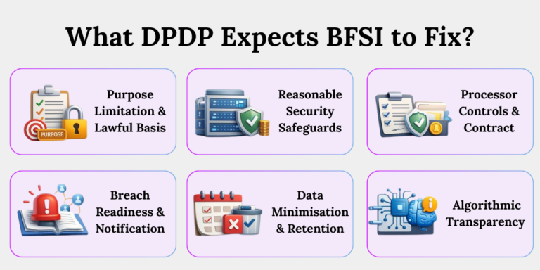 What dpdp expects bfsi organisations to fix DPDP expectations for BFSI such as purpose limitation, security safeguards, processor controls, breach readiness, data minimisation, and algorithmic transparency