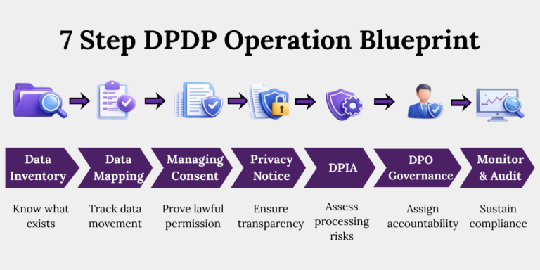 Seven operational steps to implement DPDP compliance Seven step DPDP operational blueprint covering data inventory, consent, privacy notice, DPIA and monitoring