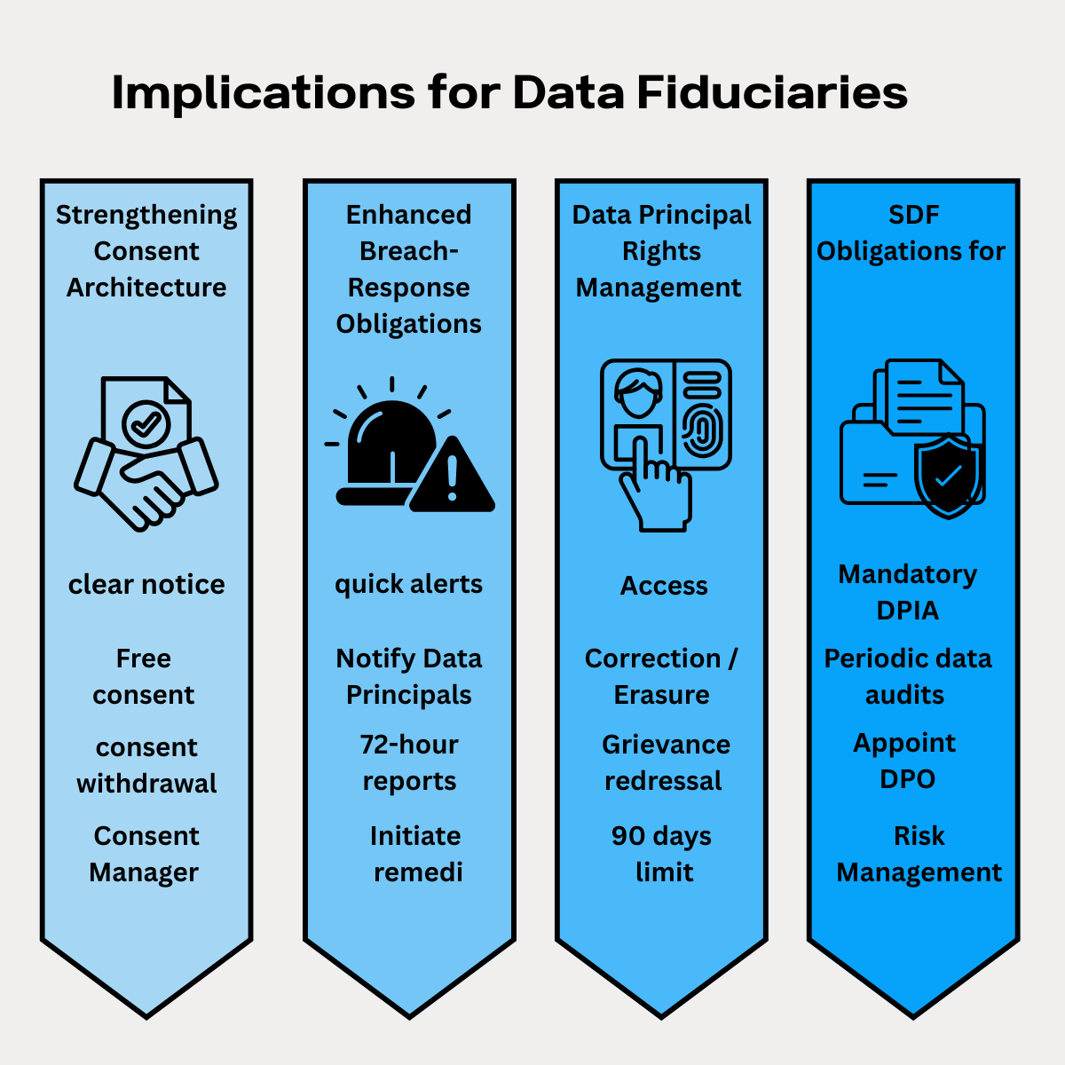 Implications for Data Fiduciaries Image What Data Fiduciaries need to do
