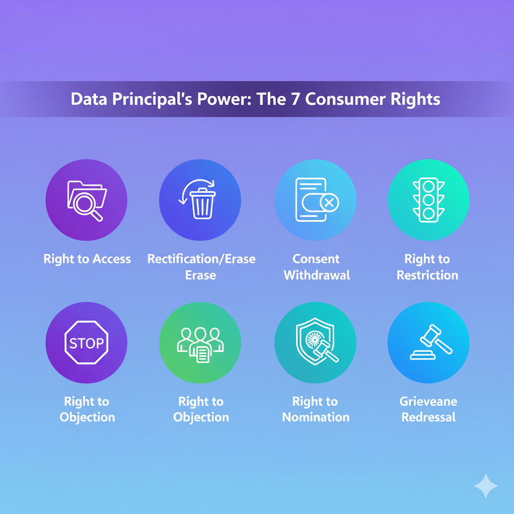 Rights of Consumers Image 3 Rights of Consumers under DPDP Act