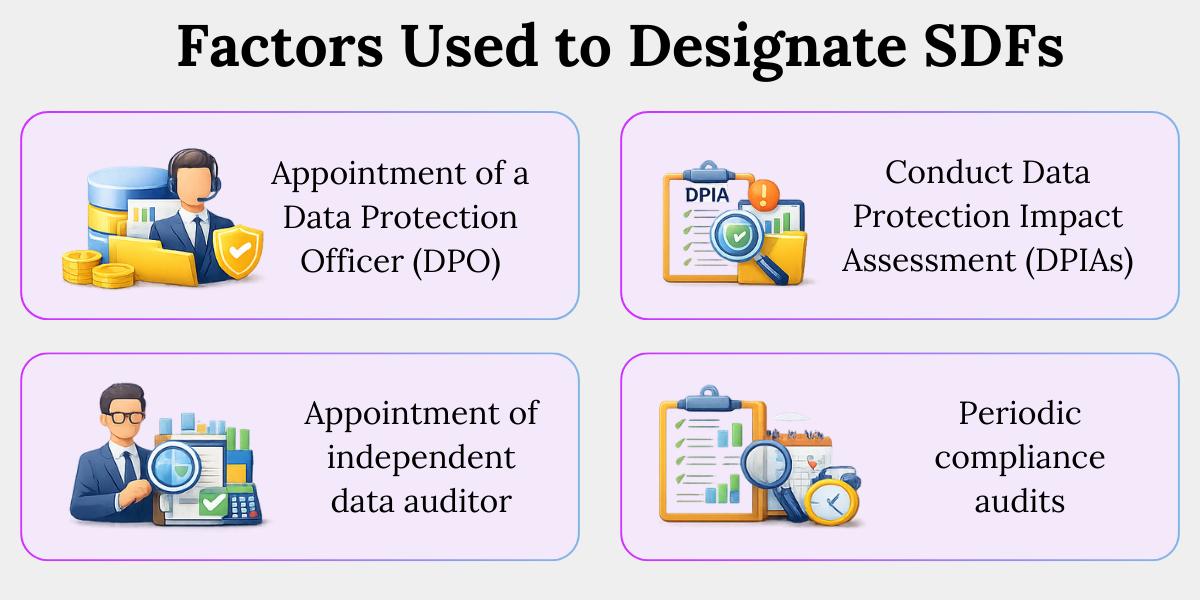 Additional Duties of Significant Data Fiduciary Additional duties of Significant Data Fiduciary including DPO appointment, DPIA, data auditor and compliance audits