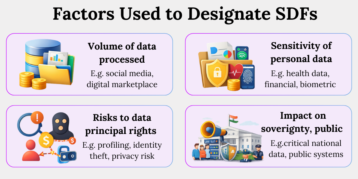 Factors for Significant Data Fiduciary under DPDP Act Factors used to designate Significant Data Fiduciaries including data volume, sensitivity, data principal risk