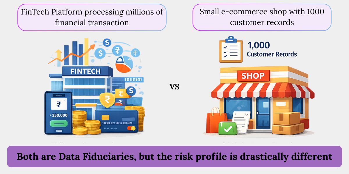 Example showing fintech platform vs small ecommerce store to explain Significant Data Fiduciary risk under DPDP Act Significant Data Fiduciary Risk Example under DPDP Act