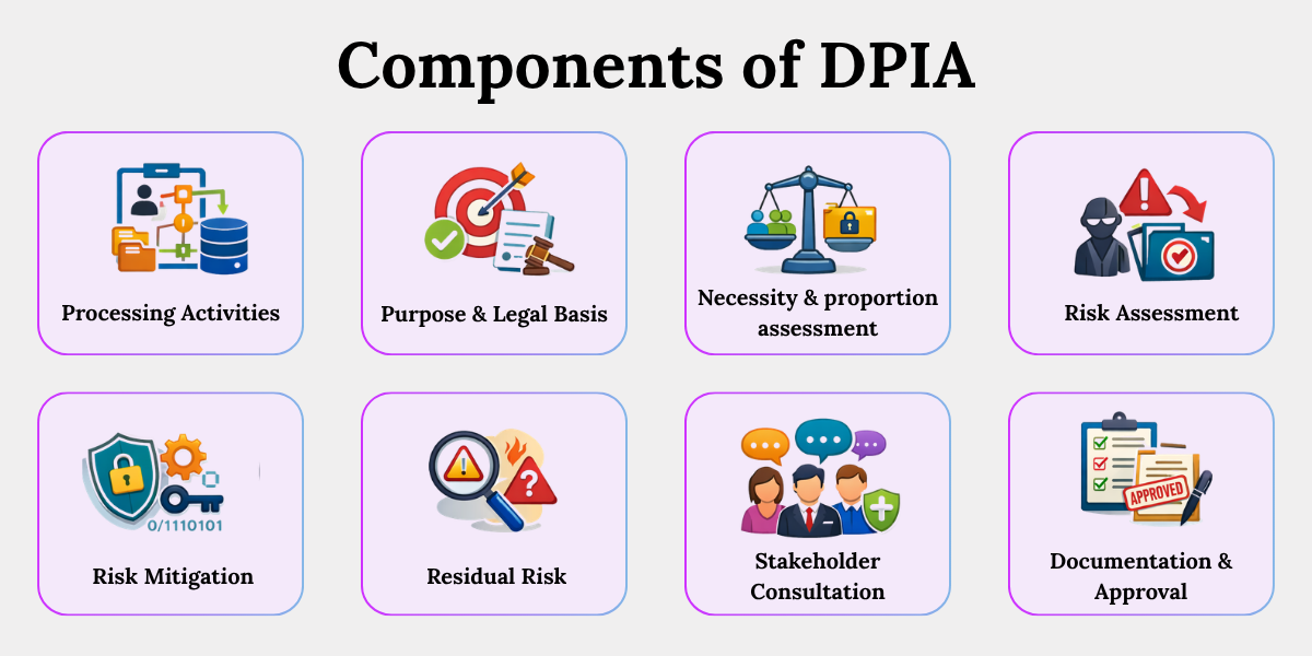 DPIA Components Explained for Data Protection Compliance Key components of DPIA including processing activities, risk assessment, mitigation, and documentation for compliance