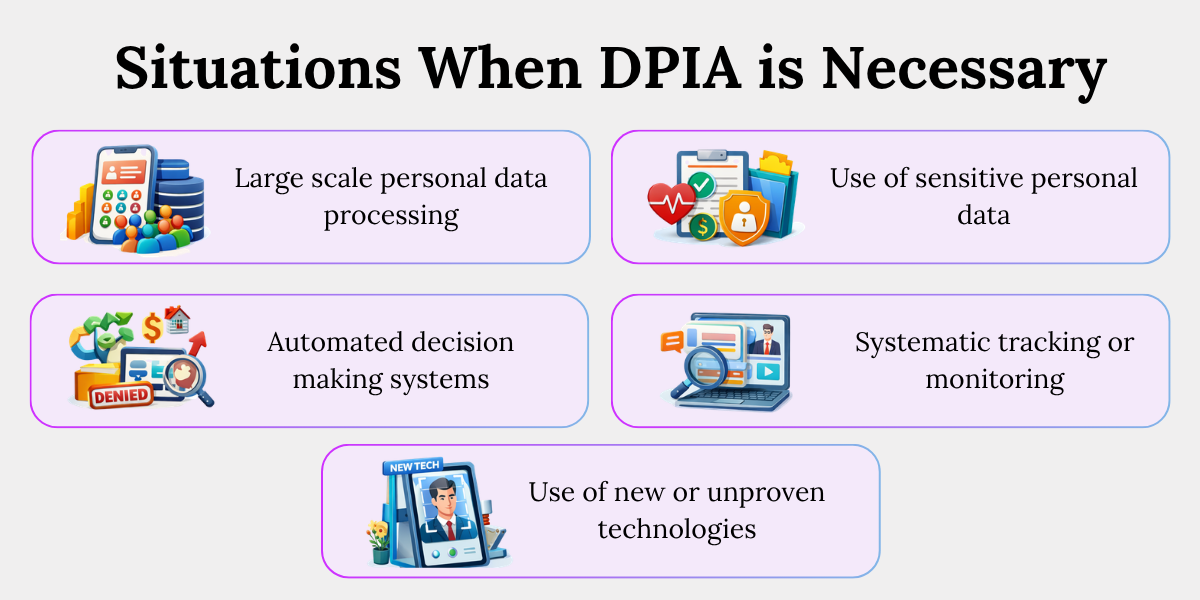 When DPIA is Required for High Risk Data Processing Situations where DPIA is required like large scale data processing, sensitive data use, and automated decision systems