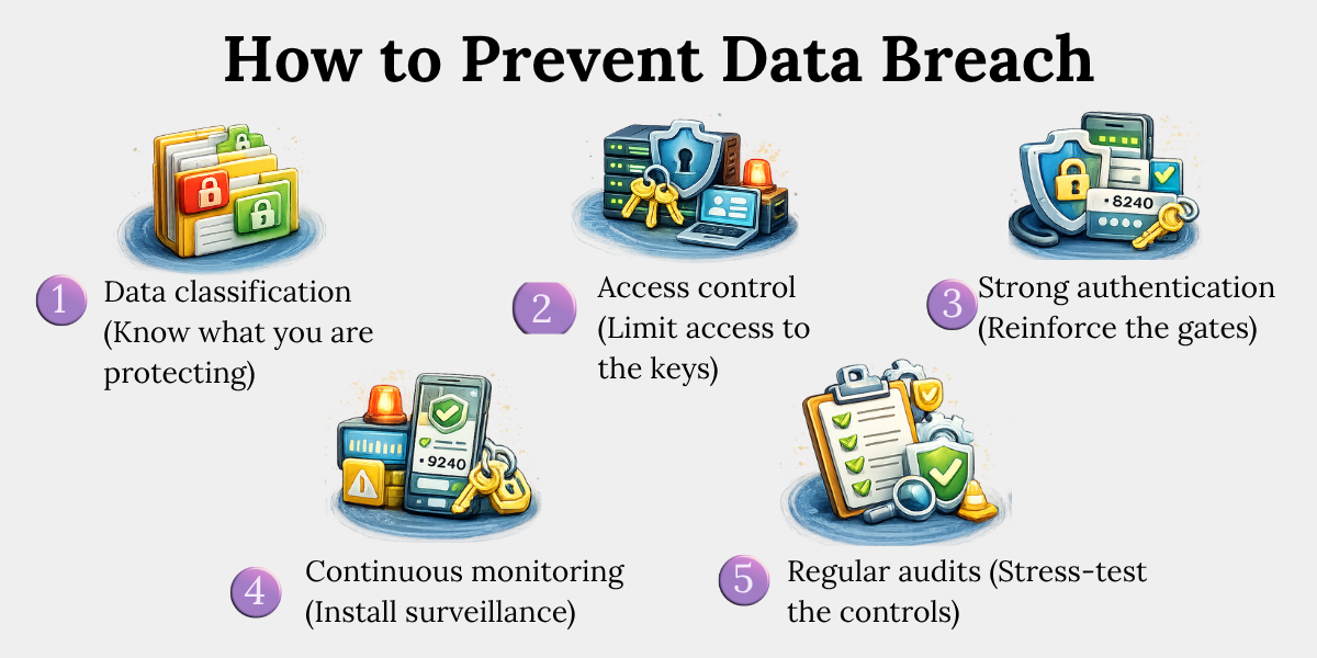 5-Step Data Breach Prevention Blueprint 5-layer data protection blueprint showing classification, access control, authentication, monitoring, and audits