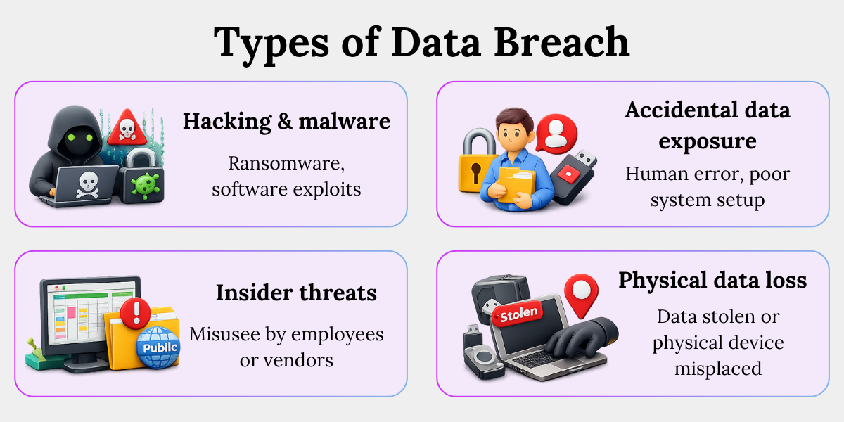 Types of Data Breach Explained Types of data breaches including hacking, insider threats, accidental exposure, and physical data loss explained