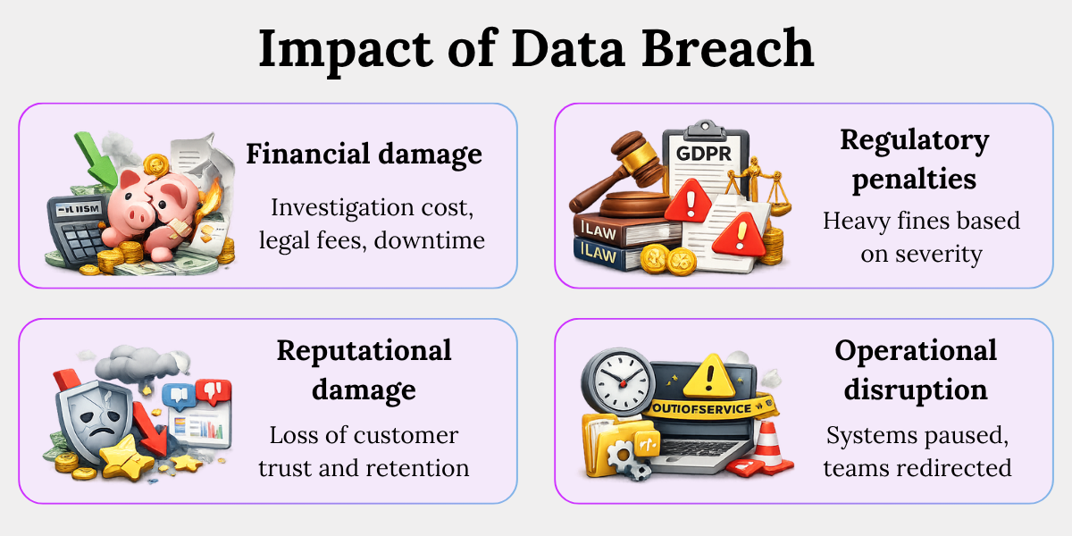 Impact of Data Breach on Business Impact of data breach covering financial loss, regulatory penalties, reputational damage, and operational disruption