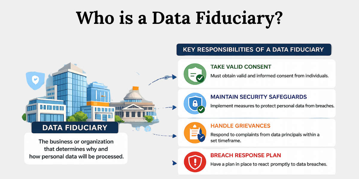Who is a Data Fiduciary Under DPDP Act Data fiduciary under DPDP Act showing entity responsibilities like consent, security safeguards, breach response