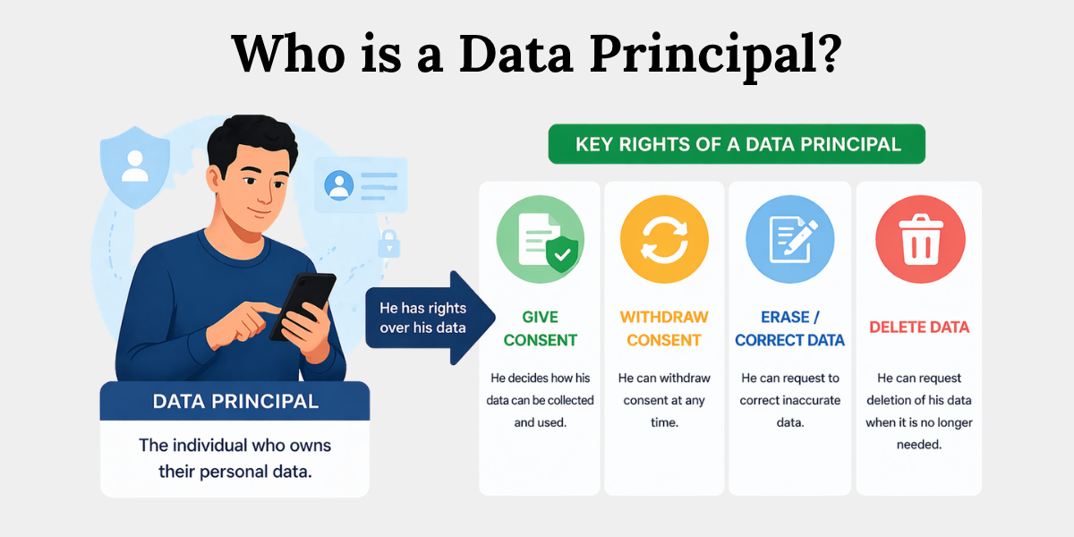 Who is a Data Principal Under DPDP Act Data principal meaning under DPDP Act showing individual rights like consent, withdrawal, correction, and data deletion