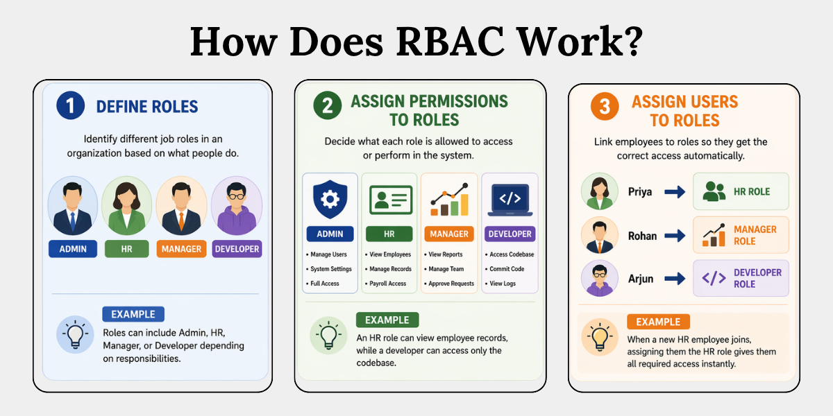 How RBAC Works Step by Step RBAC workflow showing roles, permissions, and user assignment with simple step by step examples